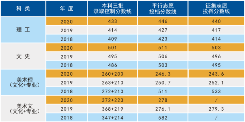 2021南华大学船山学院录取分数线一览表（含2019-2020历年）
