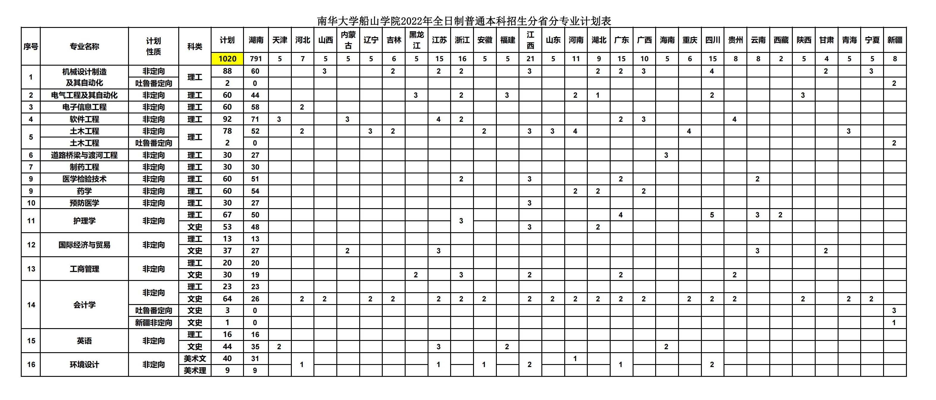 2022南华大学船山学院招生计划-各专业招生人数是多少