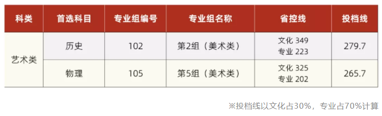 2021湘潭理工学院艺术类分数线是多少分