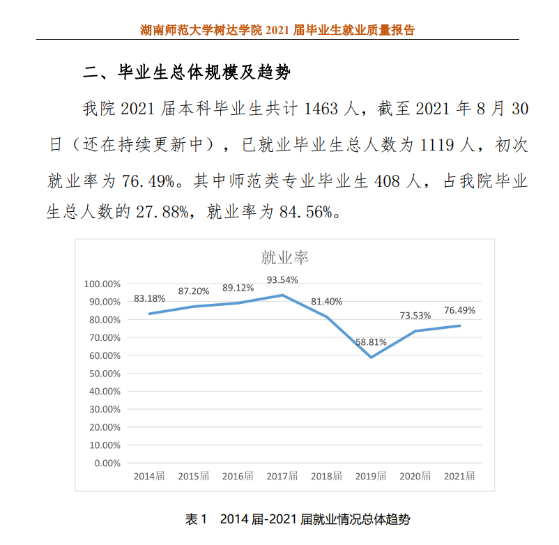 湖南师范大学树达学院就业率及就业前景怎么样（含2021届就业质量报告）