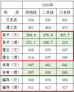 2020湖南师范大学树达学院艺术类录取分数线（含2018-2019历年）