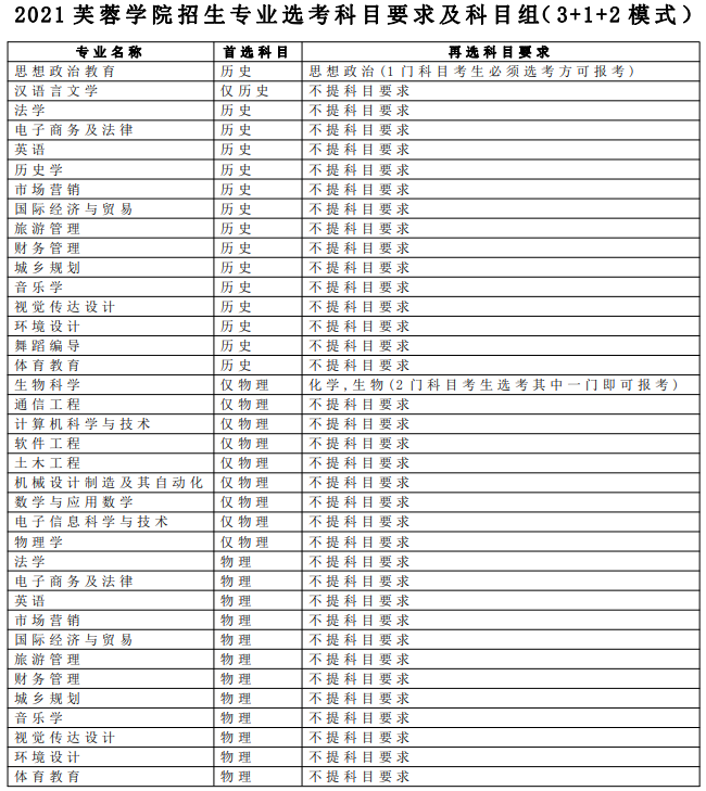 湖南文理学院芙蓉学院各专业选科要求对照表（3+1+2高考模式）