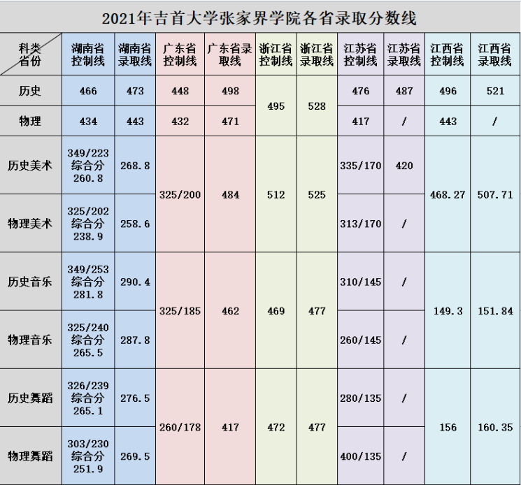 2021吉首大学张家界学院录取分数线一览表（含2019-2020历年）