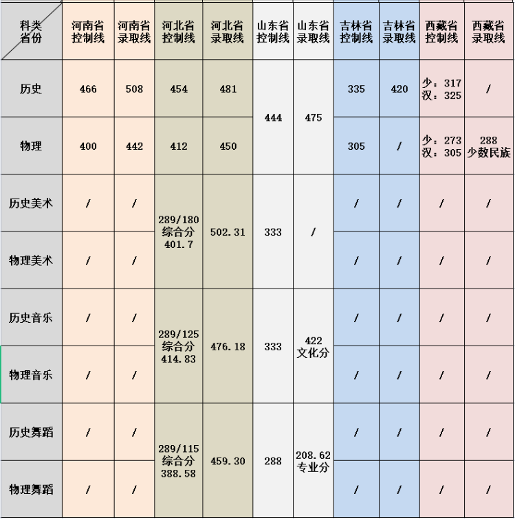 2021吉首大学张家界学院录取分数线一览表（含2019-2020历年）