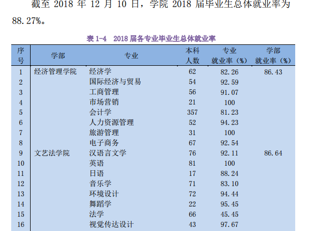 吉首大学张家界学院就业率及就业前景怎么样（含2021届就业质量报告）