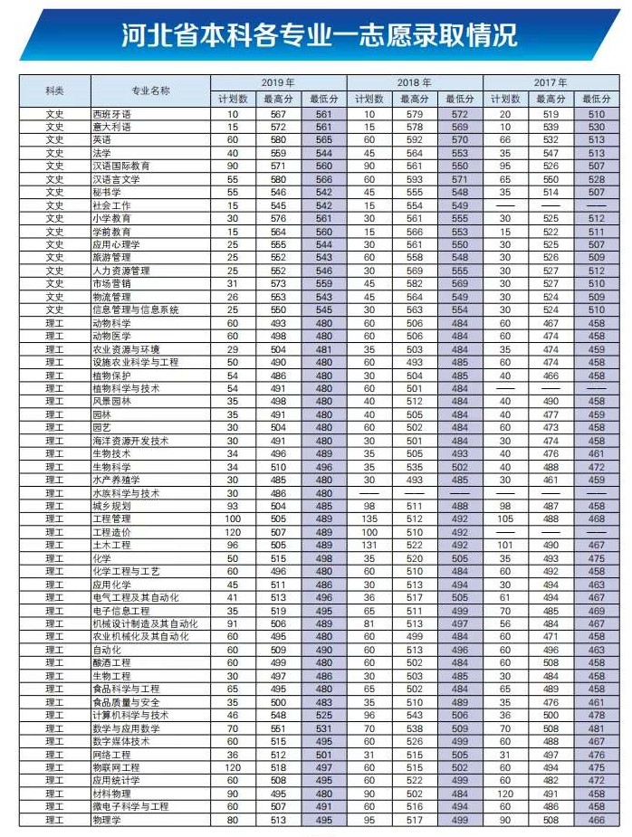 2021河北科技师范学院录取分数线一览表（含2019-2020历年）