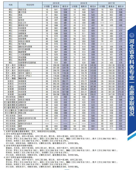 2021河北科技师范学院录取分数线一览表（含2019-2020历年）