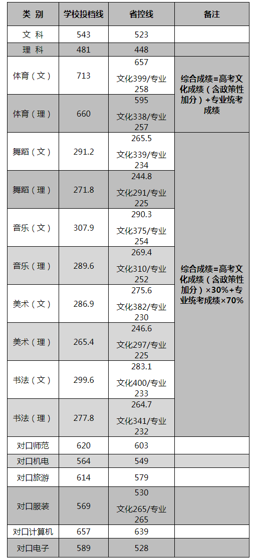 2021长沙师范学院录取分数线一览表（含2019-2020历年）