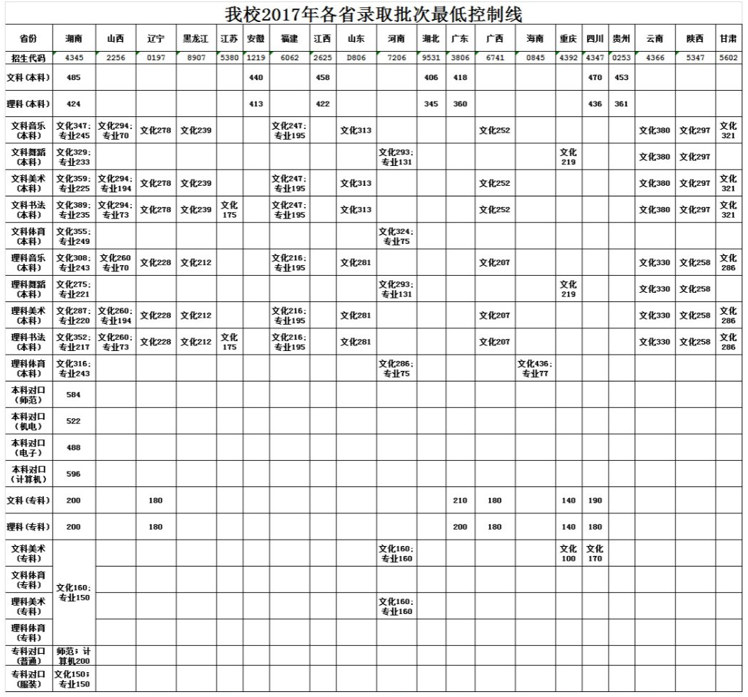 2021长沙师范学院录取分数线一览表（含2019-2020历年）