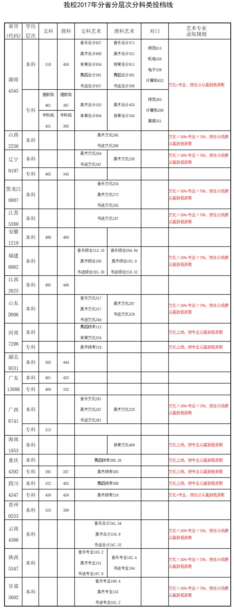 2021长沙师范学院录取分数线一览表（含2019-2020历年）