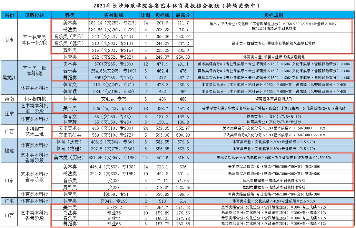 2021长沙师范学院艺术类分数线是多少分（含各专业录取分数线）