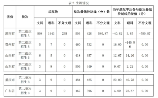 2020湖南交通工程学院录取分数线一览表（含2016-2019历年）