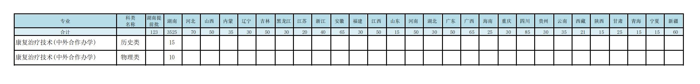 2022长沙民政职业技术学院中外合作办学招生计划-各专业招生人数是多少