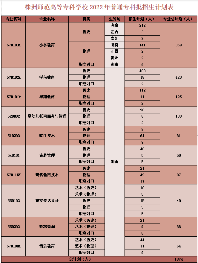 2022株洲师范高等专科学校招生计划-各专业招生人数是多少