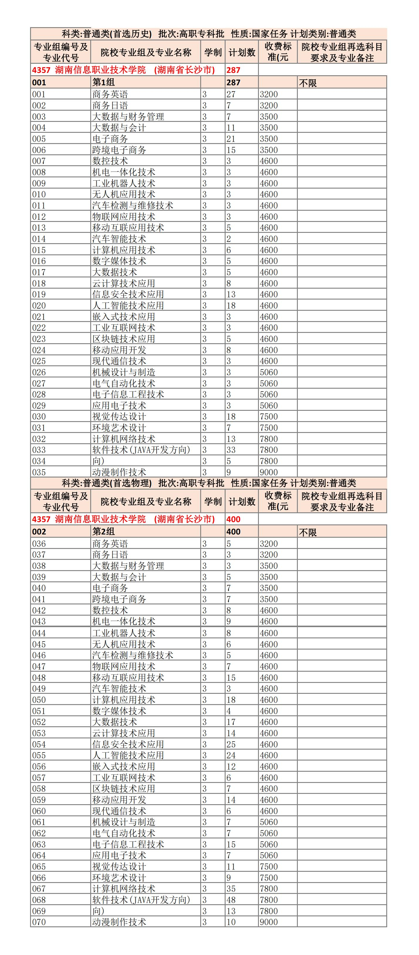 2022湖南信息职业技术学院招生计划-各专业招生人数是多少