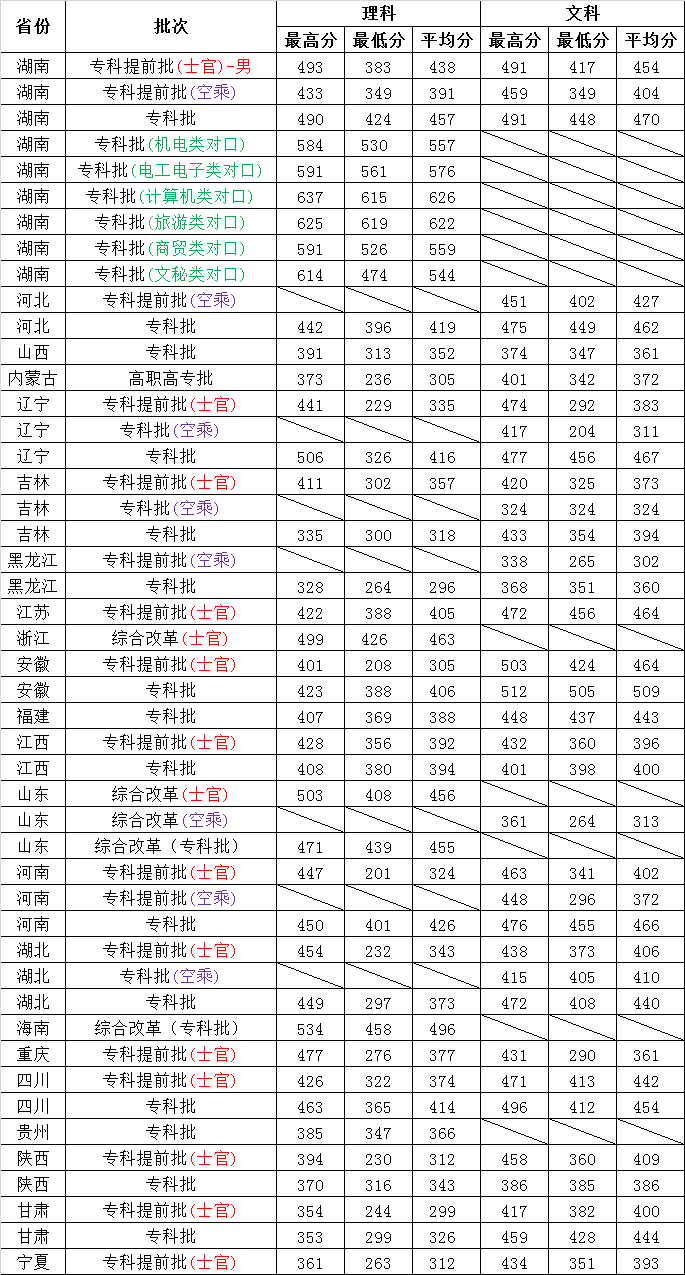 2021长沙航空职业技术学院录取分数线一览表（含2019-2020历年）