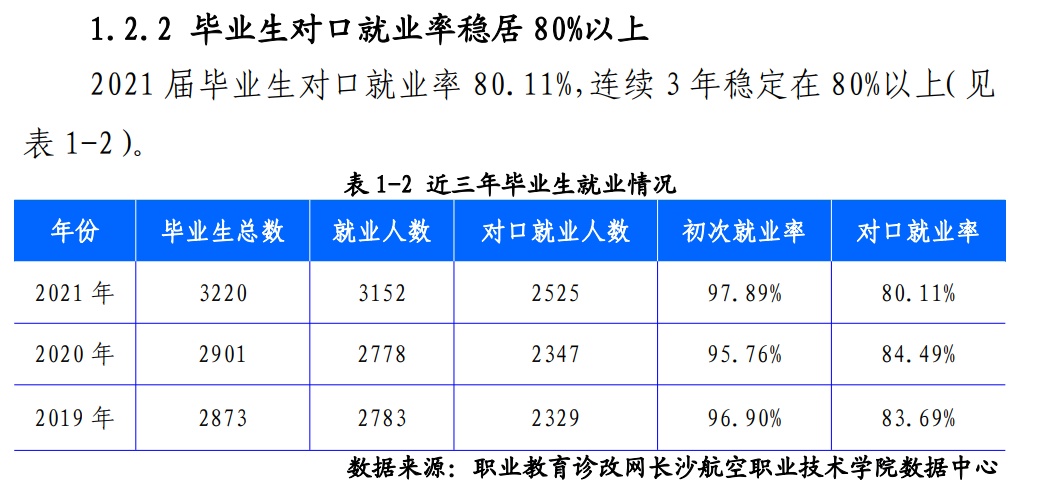 长沙航空职业技术学院就业率及就业前景怎么样（含2022高等职业教育质量年度报告）