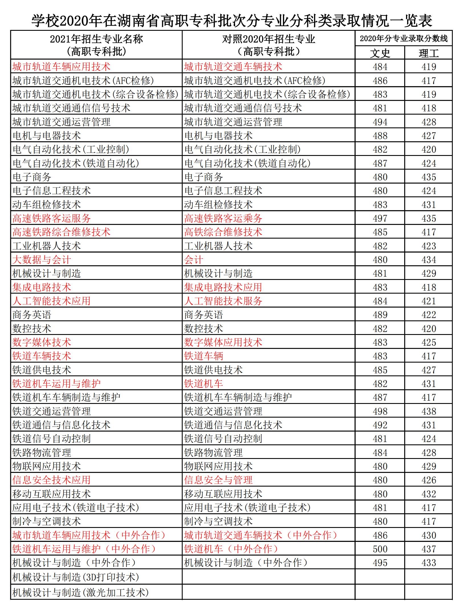 2021湖南铁道职业技术学院录取分数线一览表（含2019-2020历年）