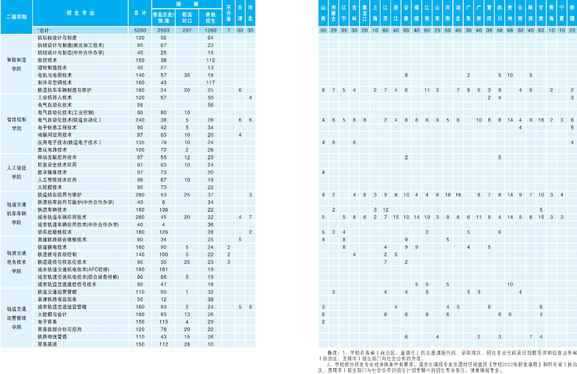 2022湖南铁道职业技术学院招生计划-各专业招生人数是多少
