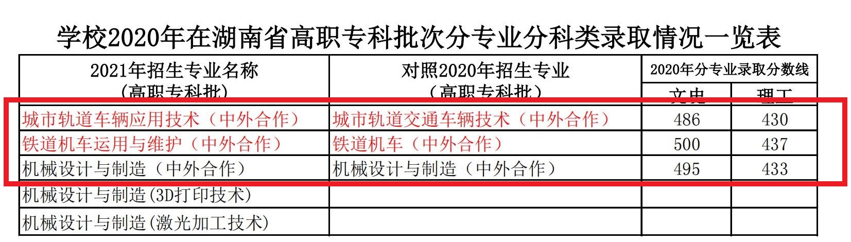 2021湖南铁道职业技术学院中外合作办学分数线（含2019-2020历年）