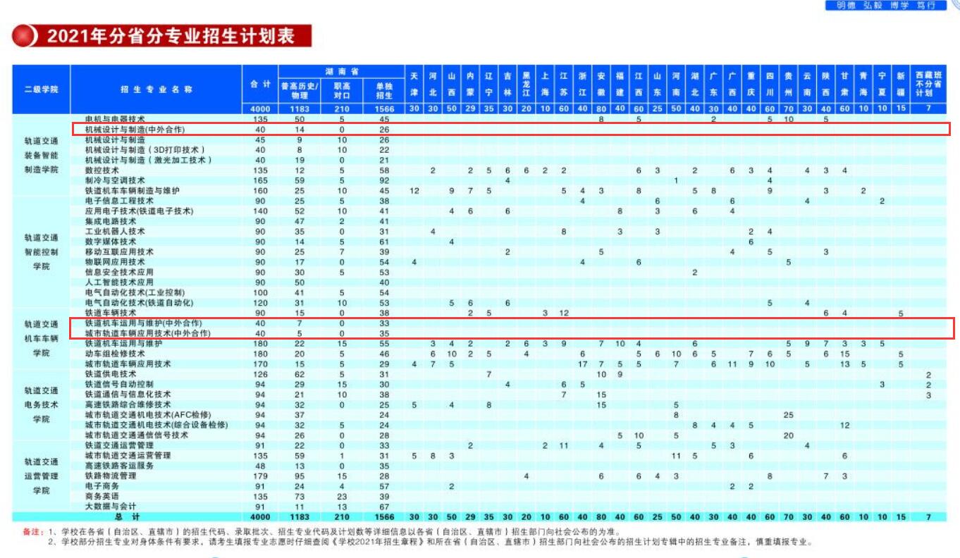 湖南铁道职业技术学院中外合作办学招生计划-各专业招生人数是多少