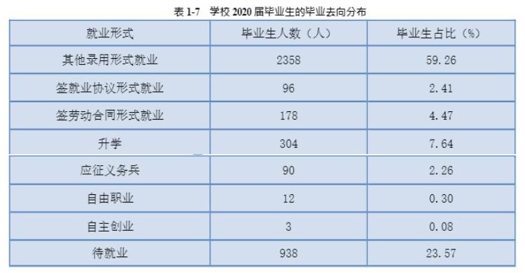 湖南科技职业学院就业率及就业前景怎么样（含2021届就业质量报告）