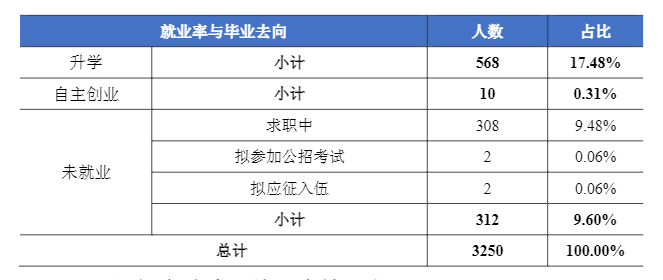 湖南商务职业技术学院就业率及就业前景怎么样（含2021届就业质量报告）