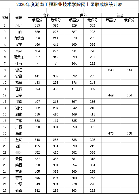 2021湖南工程职业技术学院录取分数线一览表（含2019-2020历年）