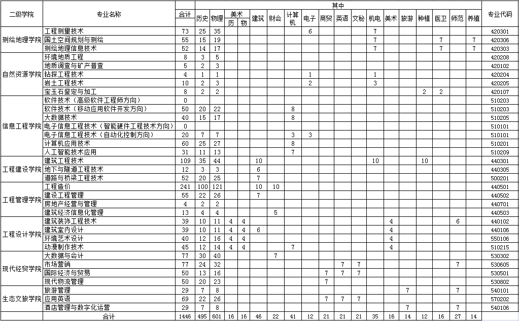 2022湖南工程职业技术学院招生计划-各专业招生人数是多少