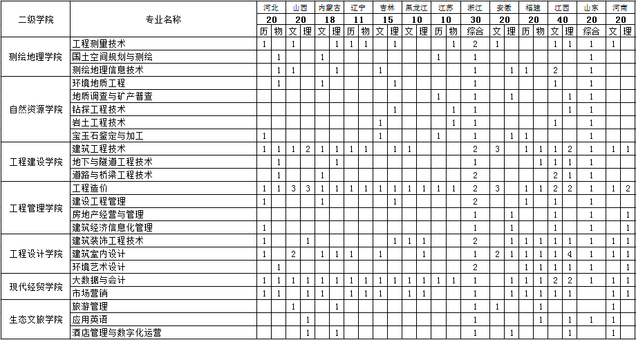 2022湖南工程职业技术学院招生计划-各专业招生人数是多少