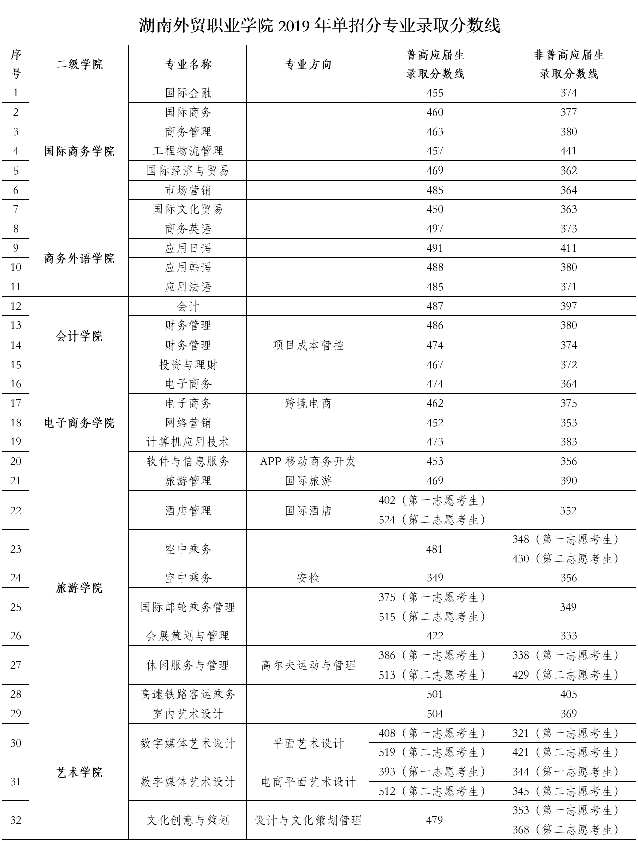 2021湖南外贸职业学院单招分数线一览表（含2019-2020历年）