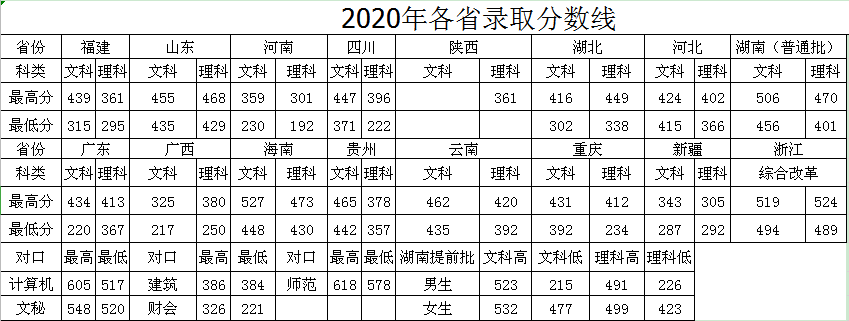 2021湖南司法警官职业学院录取分数线一览表（含2019-2020历年）