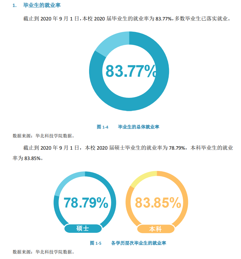 华北科技学院就业率及就业前景怎么样（含2021届就业质量报告）