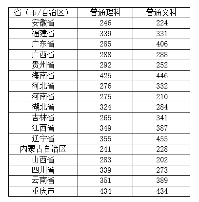 2021长沙商贸旅游职业技术学院录取分数线一览表（含2019-2020历年）