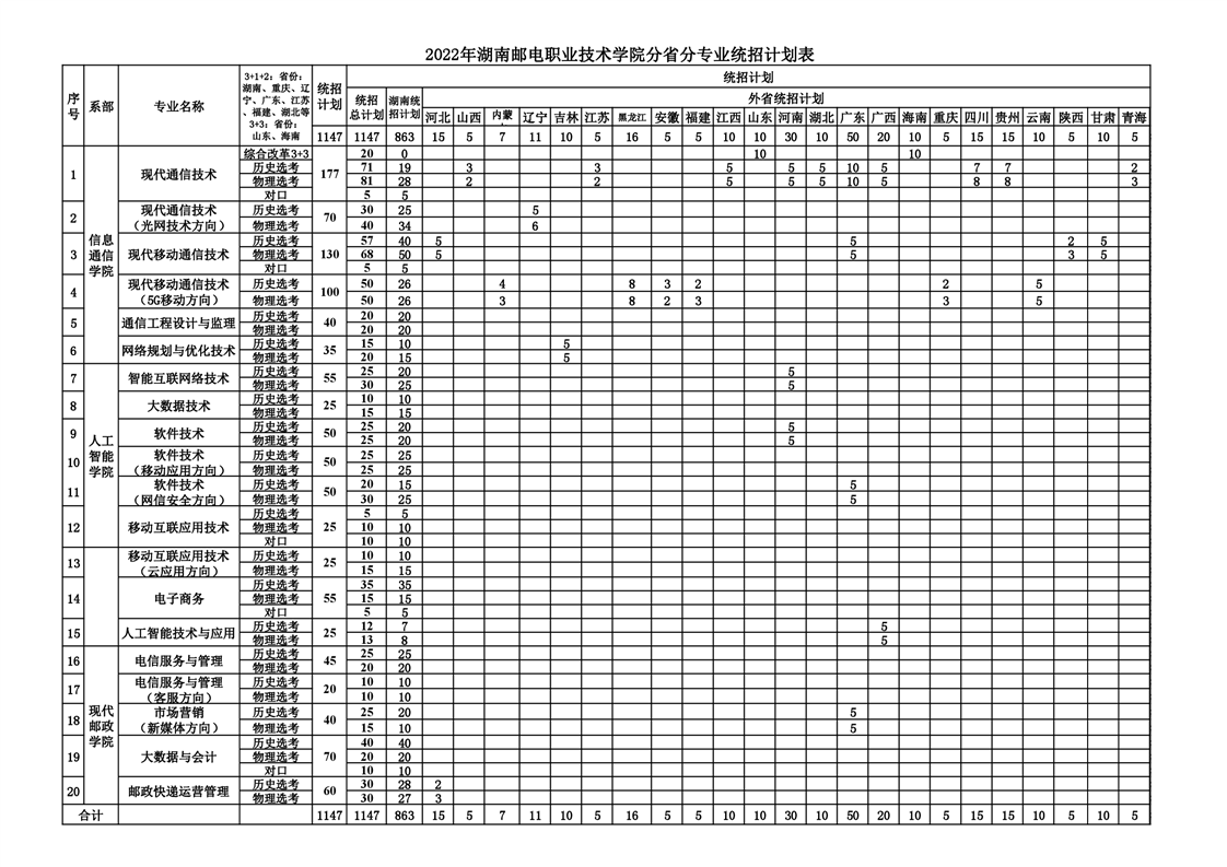 2022湖南邮电职业技术学院招生计划-各专业招生人数是多少