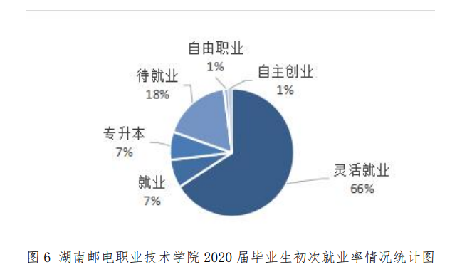 湖南邮电职业技术学院就业率及就业前景怎么样（含2021届就业质量报告）