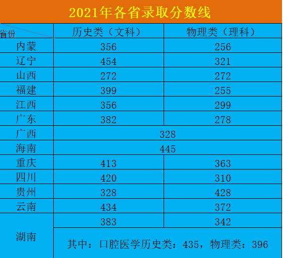 2021湘潭医卫职业技术学院录取分数线一览表（含2019-2020历年）
