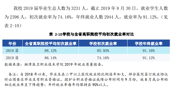 湘潭医卫职业技术学院就业率及就业前景怎么样（含2021届就业质量报告）