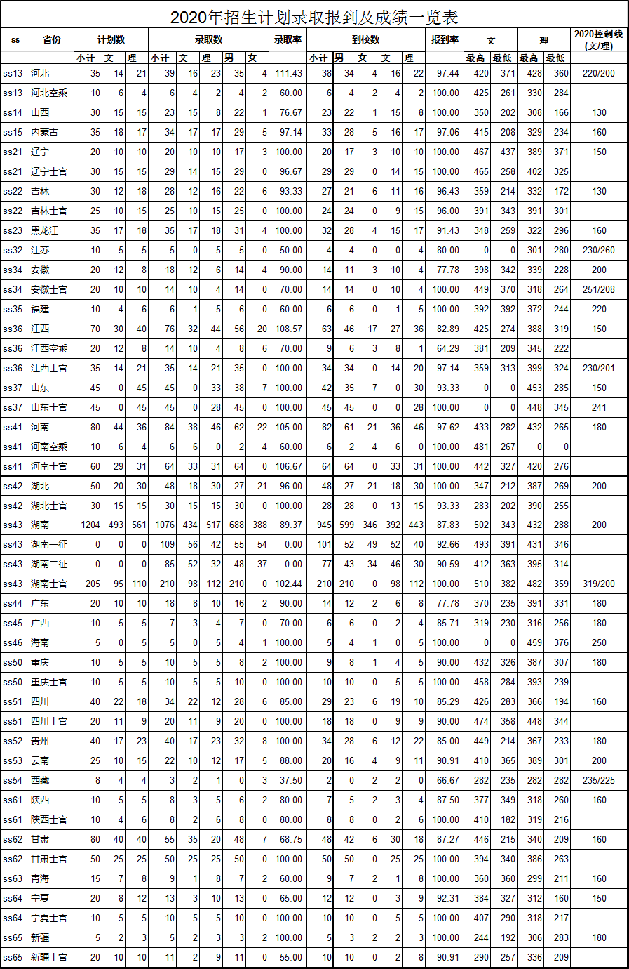 2021张家界航空工业职业技术学院录取分数线一览表（含2019-2020历年）