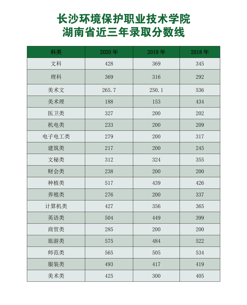 2021长沙环境保护职业技术学院录取分数线一览表（含2019-2020历年）