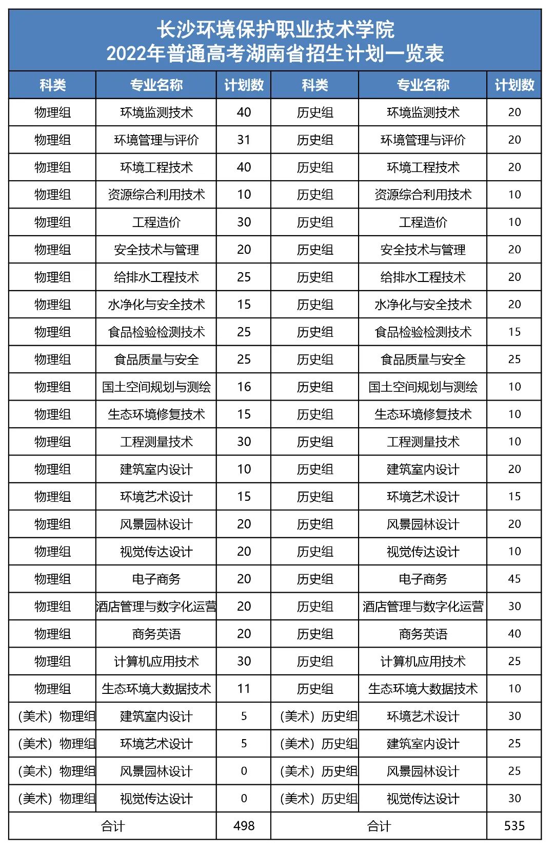 2022长沙环境保护职业技术学院招生计划-各专业招生人数是多少