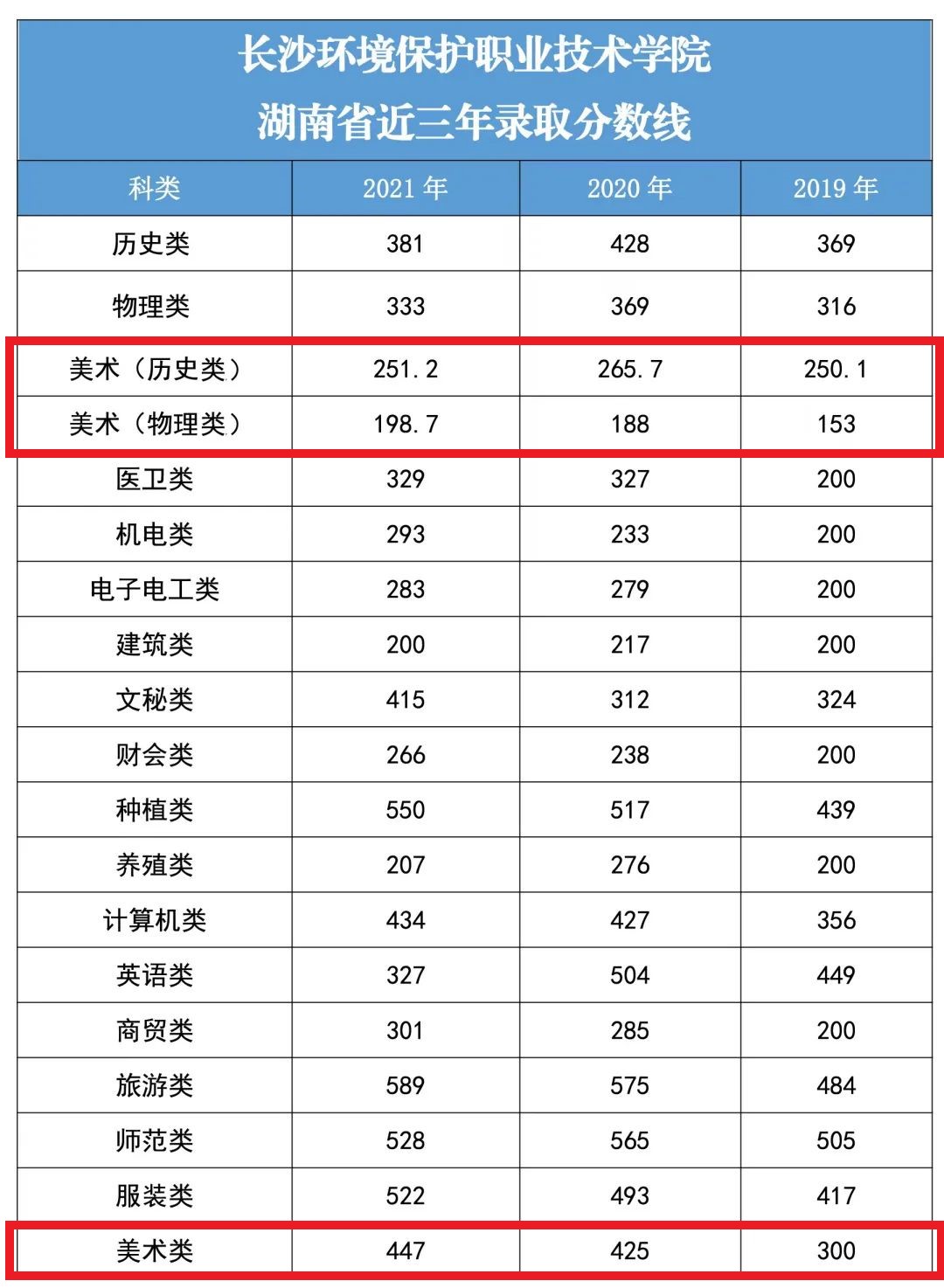 2021长沙环境保护职业技术学院艺术类录取分数线（含2019-2020历年）