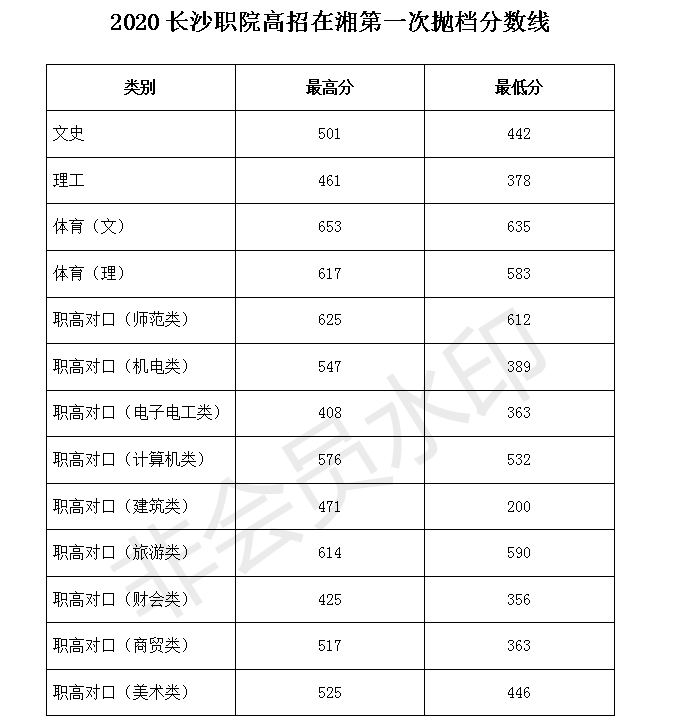 2021长沙职业技术学院录取分数线一览表（含2019-2020历年）