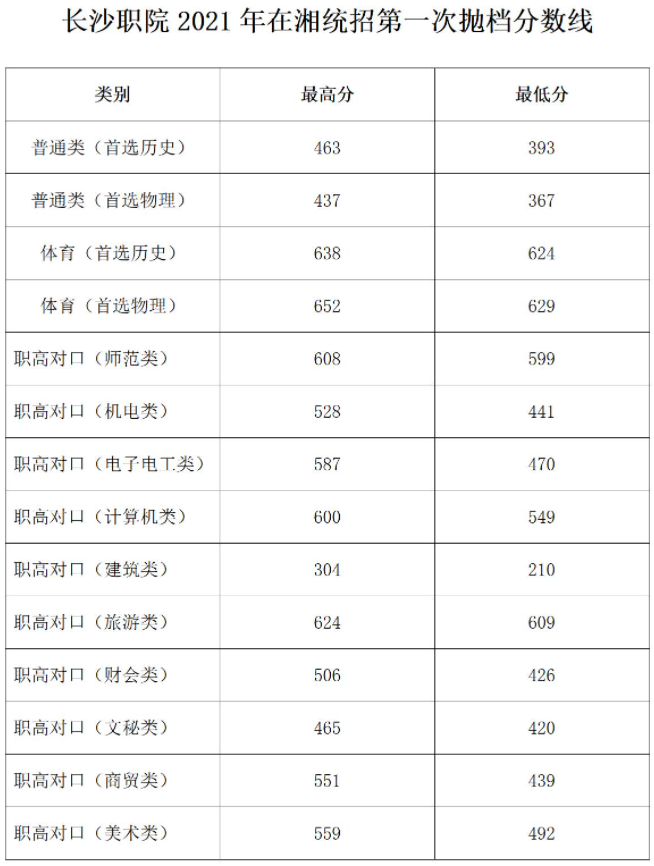 2021长沙职业技术学院录取分数线一览表（含2019-2020历年）