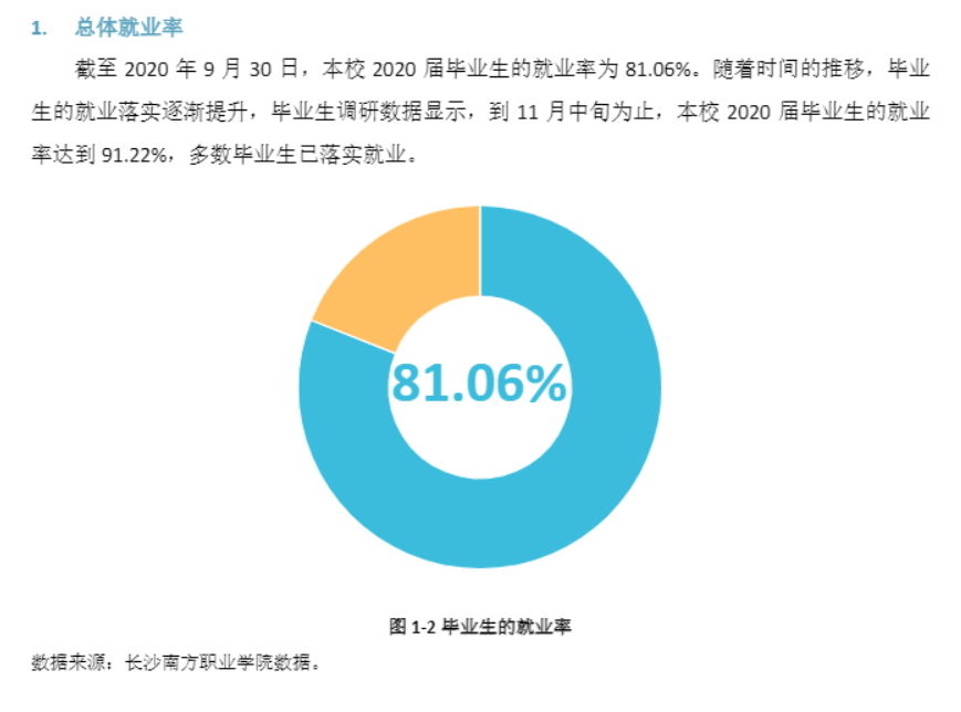 长沙南方职业学院就业率及就业前景怎么样（含2021届就业质量报告）