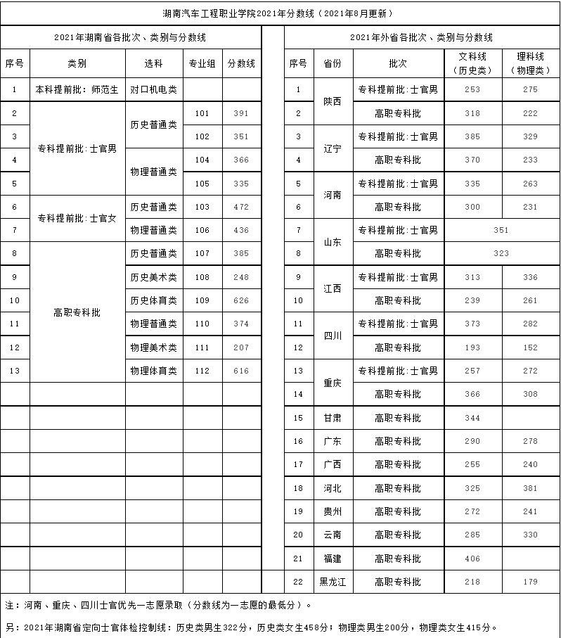 2021湖南汽车工程职业学院录取分数线一览表（含2019-2020历年）