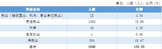 湖南安全技术职业学院就业率及就业前景怎么样（含2021届就业质量报告）