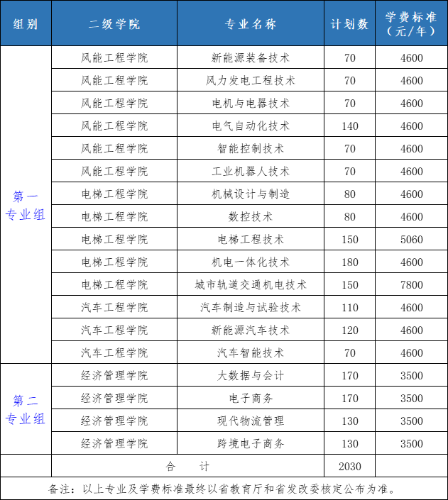 2022年湖南电气职业技术学院单招计划