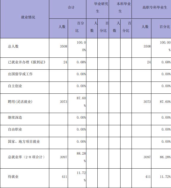 湖南都市职业学院就业率及就业前景怎么样（含2021届就业质量报告）