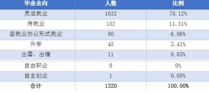 长沙卫生职业学院就业率及就业前景怎么样（含2021届就业质量报告）